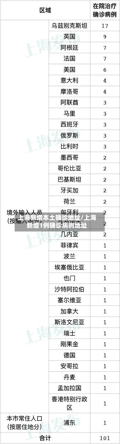 上海新增本土确诊地址/上海新增1例确诊病例地址