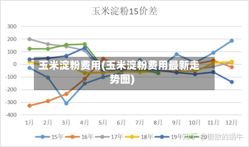 玉米淀粉费用(玉米淀粉费用最新走势图)