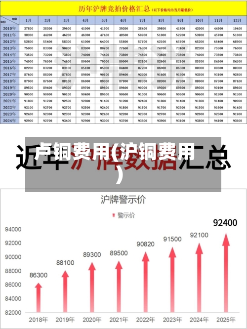 卢铜费用(沪铜费用)