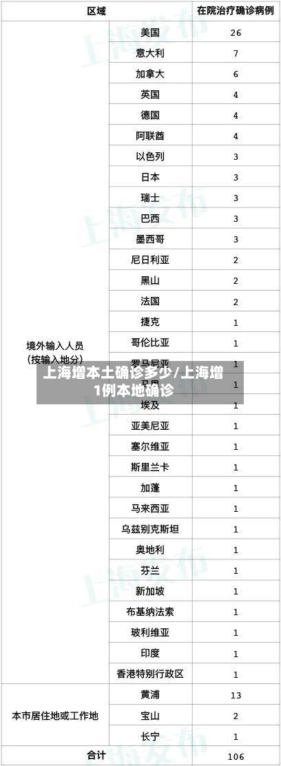 上海增本土确诊多少/上海增1例本地确诊