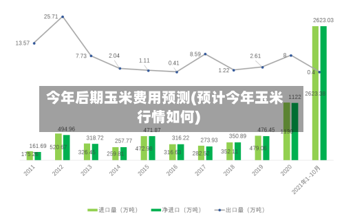 今年后期玉米费用预测(预计今年玉米行情如何)