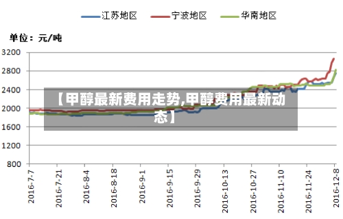 【甲醇最新费用走势,甲醇费用最新动态】