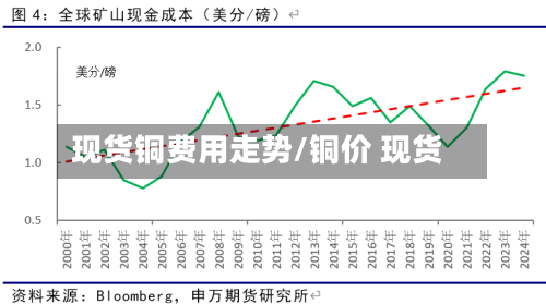 现货铜费用走势/铜价 现货-第2张图片