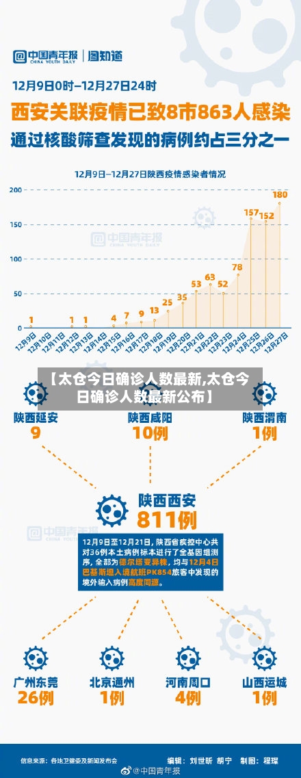 【太仓今日确诊人数最新,太仓今日确诊人数最新公布】