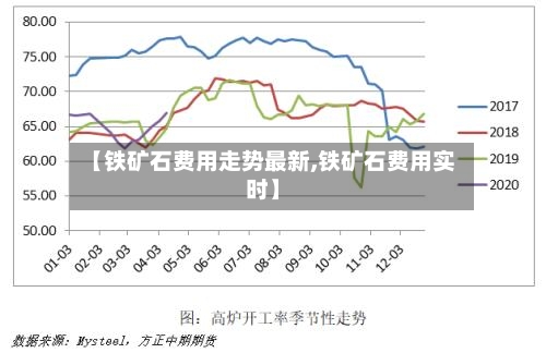 【铁矿石费用走势最新,铁矿石费用实时】