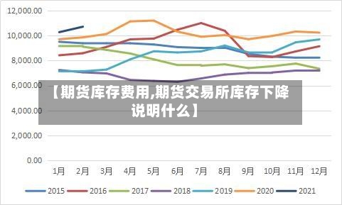 【期货库存费用,期货交易所库存下降说明什么】