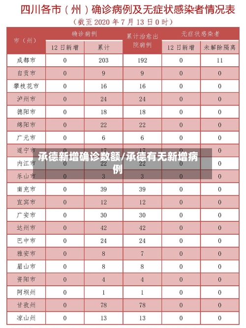 承德新增确诊数额/承德有无新增病例