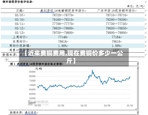 【近来费铜费用,现在费铜价多少一公斤】