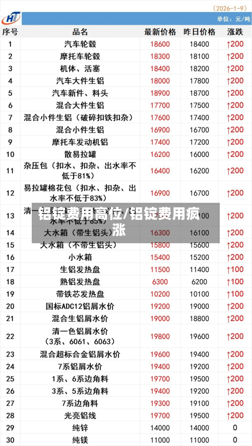 铝锭费用高位/铝锭费用疯涨-第3张图片