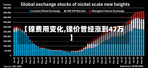【镍费用变化,镍价曾经涨到47万】-第3张图片