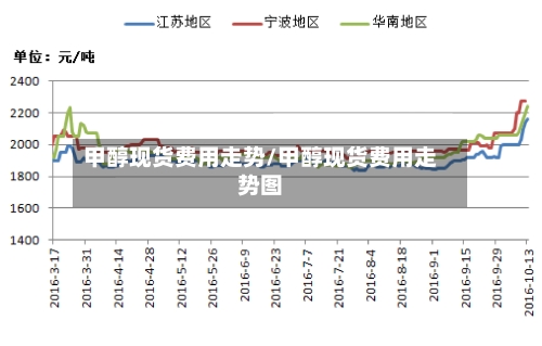 甲醇现货费用走势/甲醇现货费用走势图-第3张图片