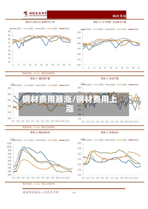 钢材费用暴涨/钢材费用上涨
