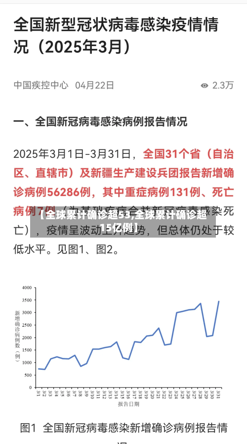 【全球累计确诊超53,全球累计确诊超15亿例】-第2张图片