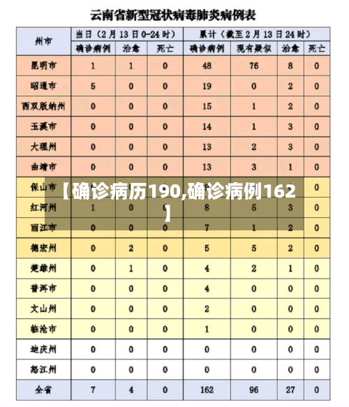 【确诊病历190,确诊病例162】