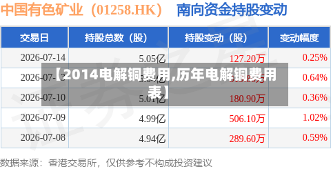 【2014电解铜费用,历年电解铜费用表】-第3张图片