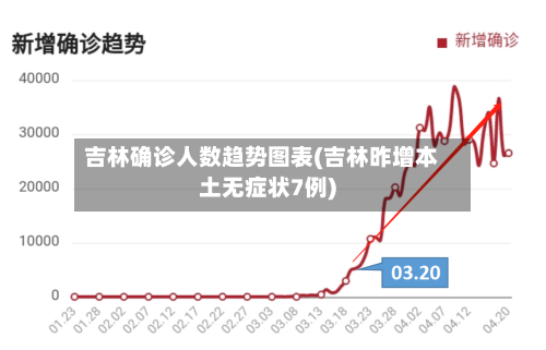 吉林确诊人数趋势图表(吉林昨增本土无症状7例)-第2张图片