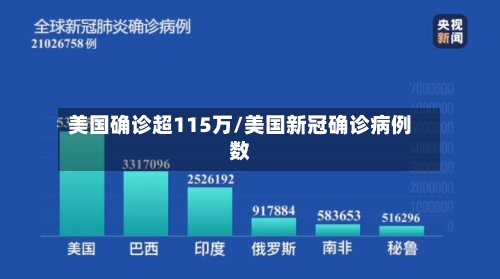 美国确诊超115万/美国新冠确诊病例数