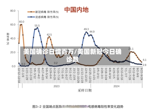 美国确诊日增百万/美国新冠今日确诊数