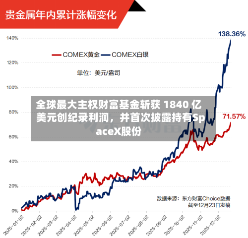 全球最大主权财富基金斩获 1840 亿美元创纪录利润	，并首次披露持有SpaceX股份-第3张图片