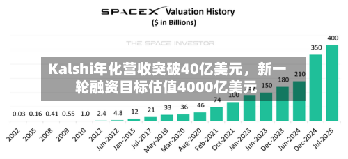 Kalshi年化营收突破40亿美元，新一轮融资目标估值4000亿美元-第1张图片