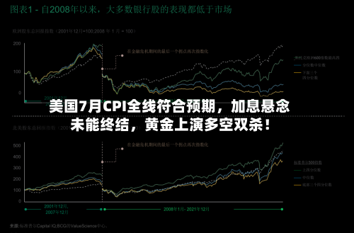 美国7月CPI全线符合预期，加息悬念未能终结，黄金上演多空双杀！-第2张图片