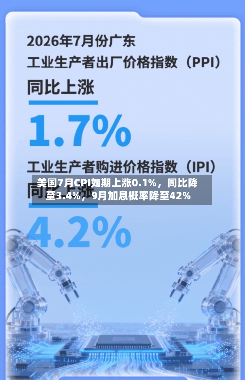 美国7月CPI如期上涨0.1%，同比降至3.4%	，9月加息概率降至42%-第3张图片