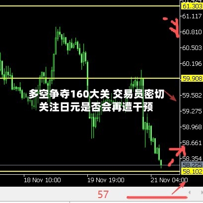多空争夺160大关 交易员密切关注日元是否会再遭干预