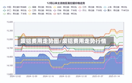 废铝费用走势图/废铝费用走势行情-第2张图片