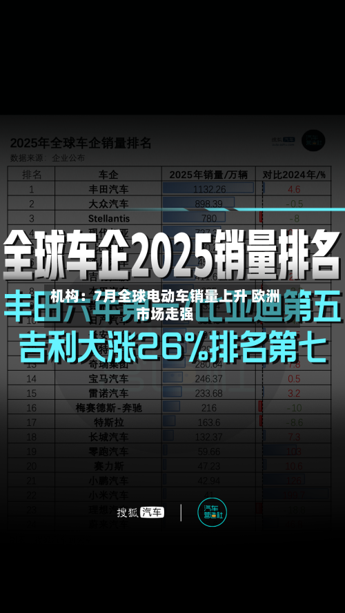 机构:7月全球电动车销量上升 欧洲市场走强-第2张图片