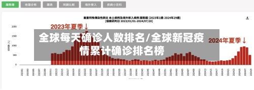 全球每天确诊人数排名/全球新冠疫情累计确诊排名榜