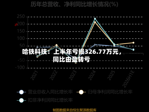 哈铁科技：上半年亏损326.77万元，同比由盈转亏-第2张图片