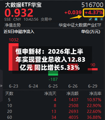 恒申新材：2026年上半年实现营业总收入12.83亿元 同比增长5.33%