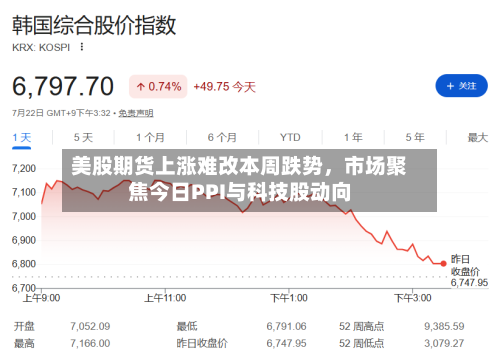 美股期货上涨难改本周跌势，市场聚焦今日PPI与科技股动向-第2张图片