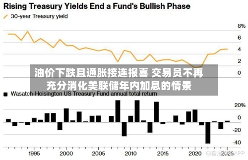 油价下跌且通胀接连报喜 交易员不再充分消化美联储年内加息的情景-第1张图片