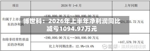 博世科:2026年上半年净利润同比减亏1094.97万元-第1张图片