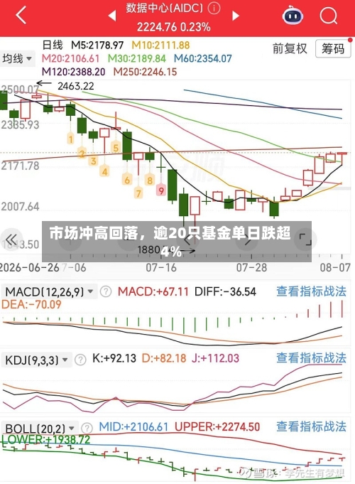 市场冲高回落，逾20只基金单日跌超4%-第3张图片