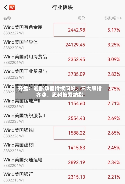 开盘：通胀数据持续向好，三大股指齐涨	，思科拖累纳指-第2张图片