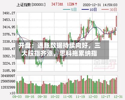 开盘：通胀数据持续向好，三大股指齐涨，思科拖累纳指-第1张图片