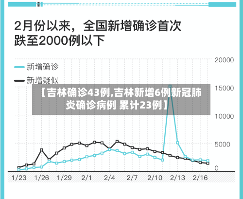 【吉林确诊43例,吉林新增6例新冠肺炎确诊病例 累计23例】