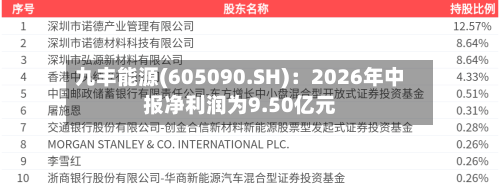 九丰能源(605090.SH)：2026年中报净利润为9.50亿元