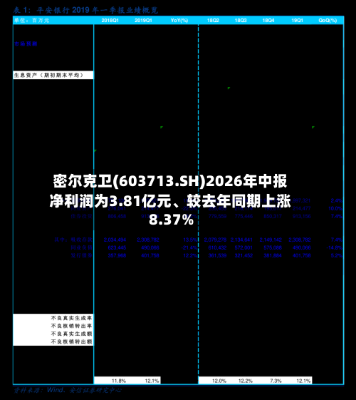 密尔克卫(603713.SH)2026年中报净利润为3.81亿元、较去年同期上涨8.37%-第1张图片