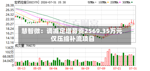 慧智微:调减定增募资2569.35万元 仅压缩补流项目-第2张图片