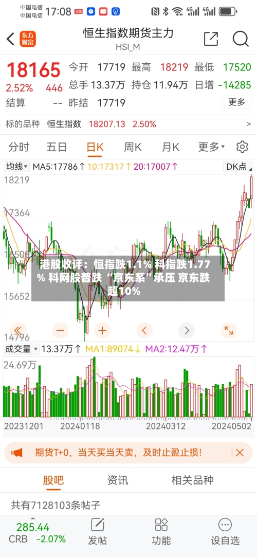港股收评：恒指跌1.1% 科指跌1.77% 科网股普跌 “京东系”承压 京东跌超10%-第2张图片