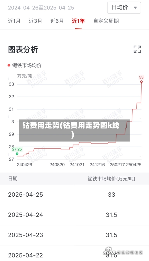 钴费用走势(钴费用走势图k线)-第3张图片