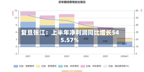 复旦张江：上半年净利润同比增长545.57%
