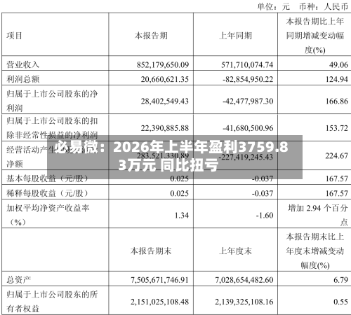 必易微:2026年上半年盈利3759.83万元 同比扭亏-第2张图片