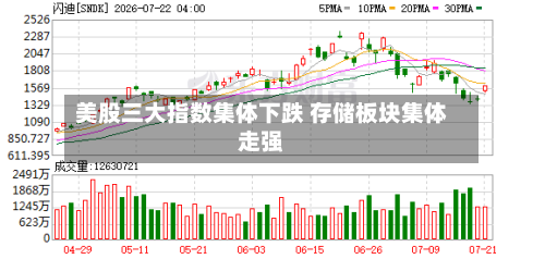 美股三大指数集体下跌 存储板块集体走强-第1张图片