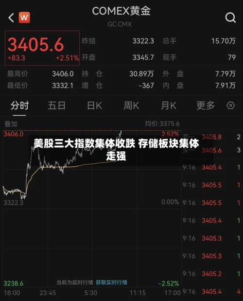 美股三大指数集体收跌 存储板块集体走强