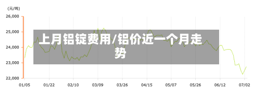 上月铝锭费用/铝价近一个月走势