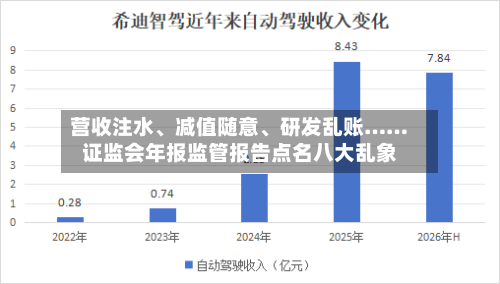 营收注水、减值随意	、研发乱账……证监会年报监管报告点名八大乱象-第2张图片